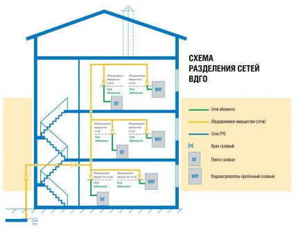 Разделение на газовата мрежа на ВДГО/ВКГО