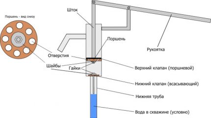 Схема на прътов ръчен помп
