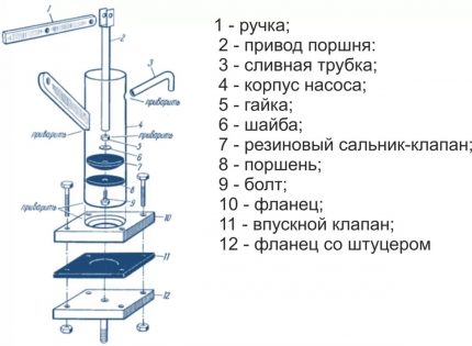 Схема на бутална ръчна помпа