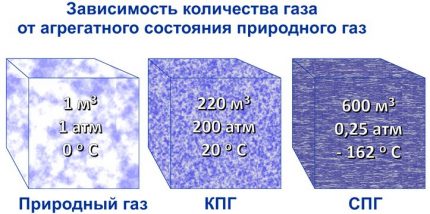 Втечнено и газообразно състояние