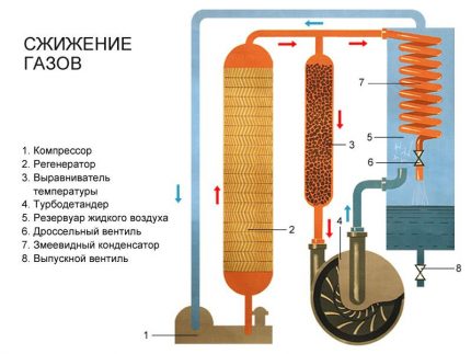 Процес на втечняване на газа