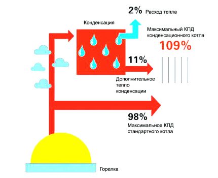 Принцип на работа на кондензационните котли Принцип на работа на кондензационните котли