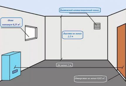 Schema der Belüftung eines Raumes mit Kessel