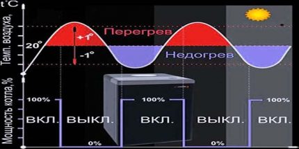 Работата на газовия котел
