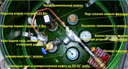 Оборудване на газхолдера Оборудване на газхолдера