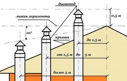 Разположение на комин в частен дом