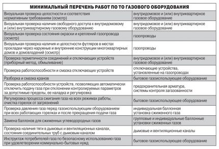 Списък на работите по ТО