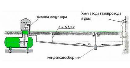 Газхолдер за дома