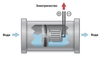 Принцип на работа на хидрогенератора