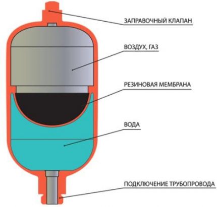 Структура на разширителния резервоар от мембранен тип Структура на разширителния резервоар