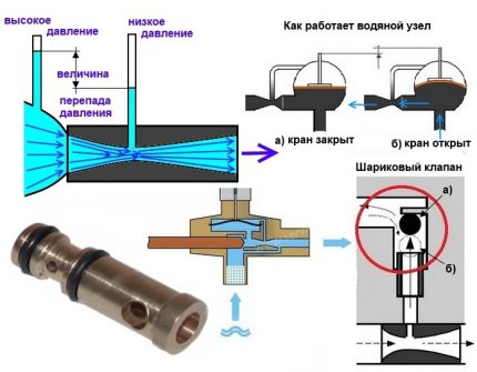 Как работи штуцерът на Вентури