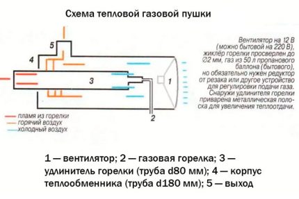 Принцип на действие на топлинния пистолет