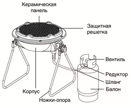 Свързване на газова горелка към бутилка