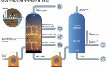 Получаване на пропан и бутан