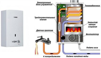 Устройство на газовата колона