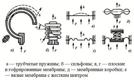 Видове чувствителни елементи