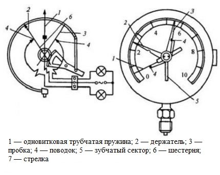 Пружинен показващ механичен манометър