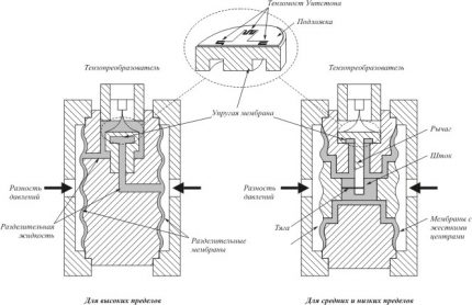 Уред за измерване на налягане на газ по съпротивление на проводник