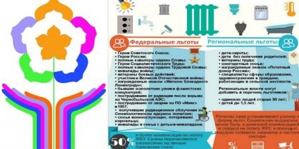Федерални и регионални облекчения