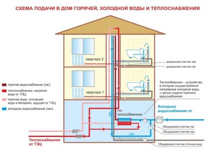 Централизирано ГВС и централно отопление