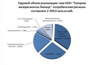 Обем на реализация на газ на пазара Обем на реализация на газ на пазара