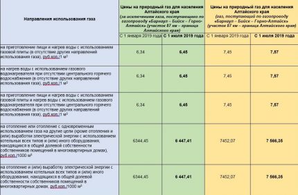 Промяна на цената на газа за 2019 година Промяна на цената за 2019 година