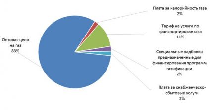 Структура на цената на газа Структура на цената на газа