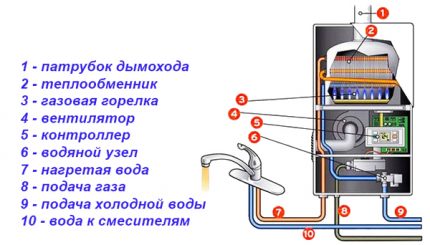 Конструктивни елементи на газовата колона