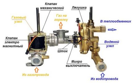 Воден възел на колоната