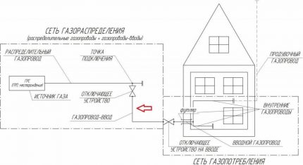 Проект за газификация на частна къща