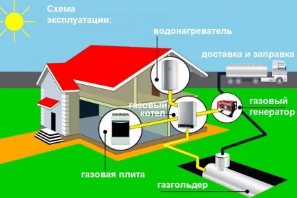 Алтернатива под формата на автономна газификация