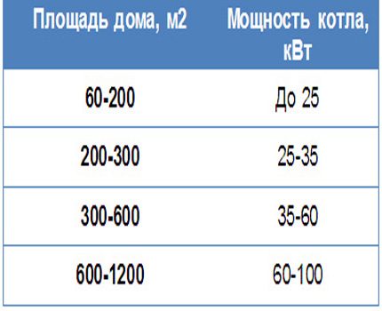Площ на помещението и мощност на котела
