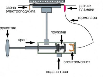 Схема на устройството на газова горелка