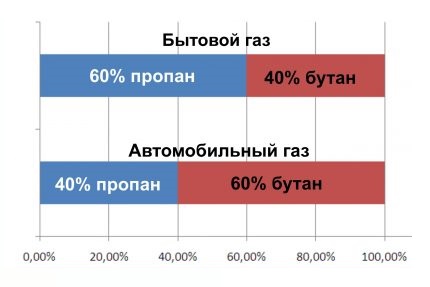 Състав на битовия газ