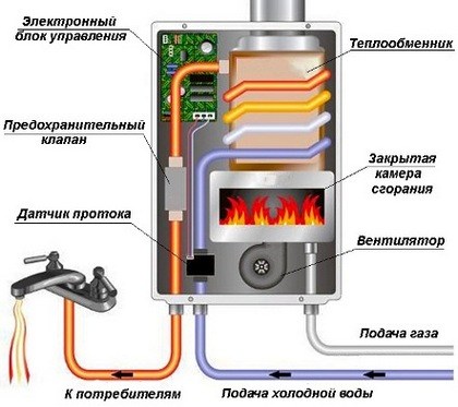 Схема на устройството на проточния газов водонагревател Устройство на газовия котел