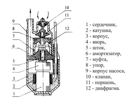 Потопяема електро помпа от вибрационен тип Потопяема електро помпа от вибрационен тип