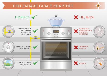 Правила за поведение при изтичане на газ