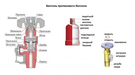 Устройство на вентила и балона