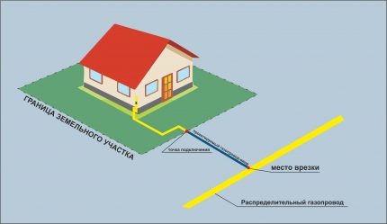 Газопровод в собственост