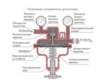 Устройство на редуктора