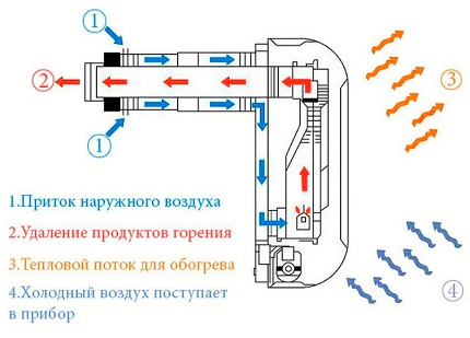 Схема и принцип на действие на газов конвектор