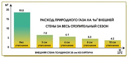 Икономия чрез изолация