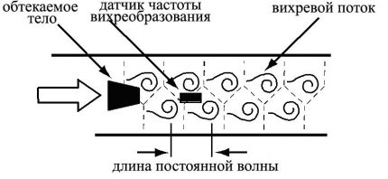 Принцип на броене във вихров брояч