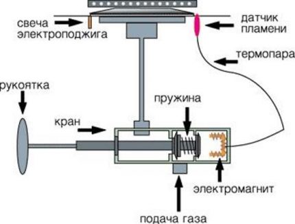 Механизъм за аварийно изключване на газа