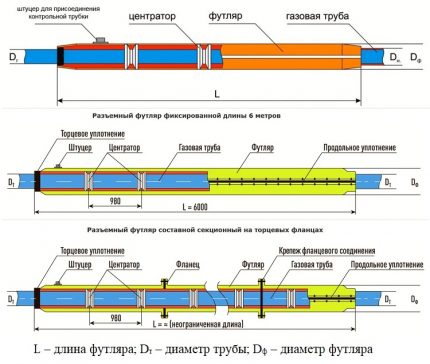 Конструкция на обвивки за газова тръба Конструкция на обвивки за газова тръба