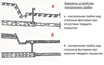 Схеми на устройството на контролните тръби Схеми на устройството на контролните тръби