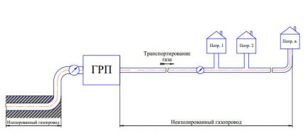 Оборудване с коректор на ГРП