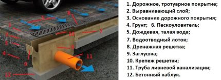 Устройство на линейния дренаж Устройство на линейния дренаж