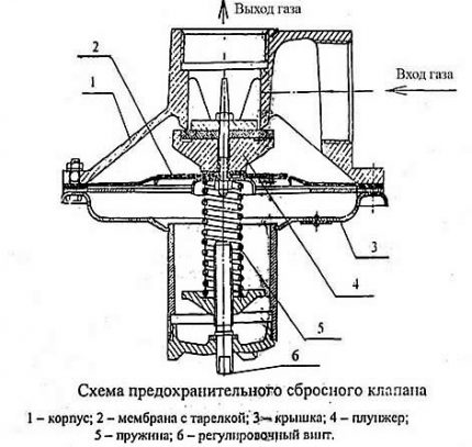 Схема на клапана ПСК