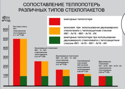 Топлинни загуби на различни видове стъклопакети